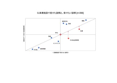 医療施設で受けた説明と、受けたい説明