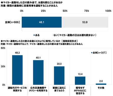 マイカー通勤をした日の飲み会で、お酒を飲むことがあるか／マイカー通勤をした日の飲み会後にどのように帰宅しているか