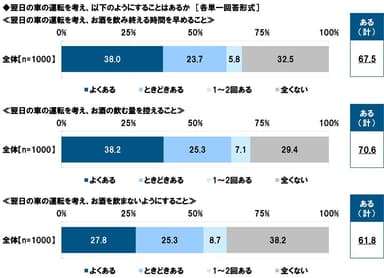 翌日の車の運転を考えた行動