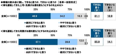 職場の飲み会に関する意識（1）