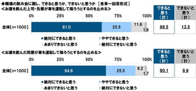 職場の飲み会に関する意識（2）