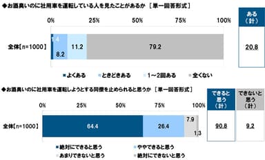 お酒臭いのに社用車を運転している人を見たことがあるか／お酒臭いのに社用車を運転しようとする同僚を止められると思うか