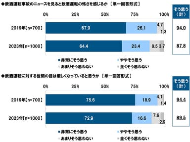 飲酒運転事故のニュースを見ると飲酒運転の怖さを感じるか／飲酒運転に対する世間の目は厳しくなっていると思うか