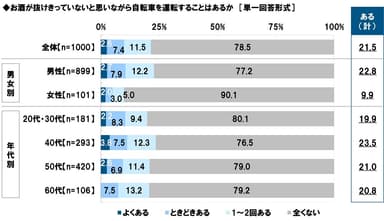 お酒が抜けきっていないと思いながら自転車を運転することはあるか