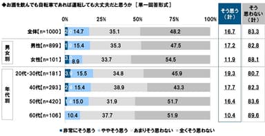 お酒を飲んでも自転車であれば運転しても大丈夫だと思うか