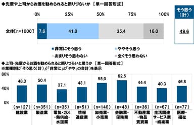 先輩や上司からお酒を勧められると断りづらいか