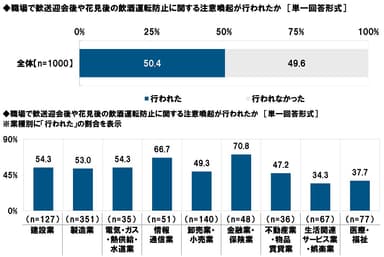 職場で歓送迎会後や花見後の飲酒運転防止に関する注意喚起が行われたか