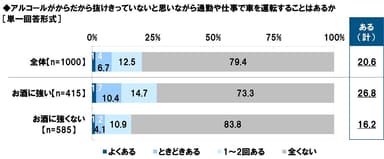 アルコールがからだから抜けきっていないと思いながら通勤や仕事で車を運転することはあるか