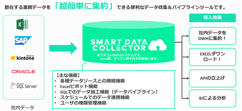 散在する業務データを簡単に集約できる
データ収集＆パイプラインツール
「SMART DATA COLLECTOR for DB(スマコレ for DB)」を
2023年5月より提供開始