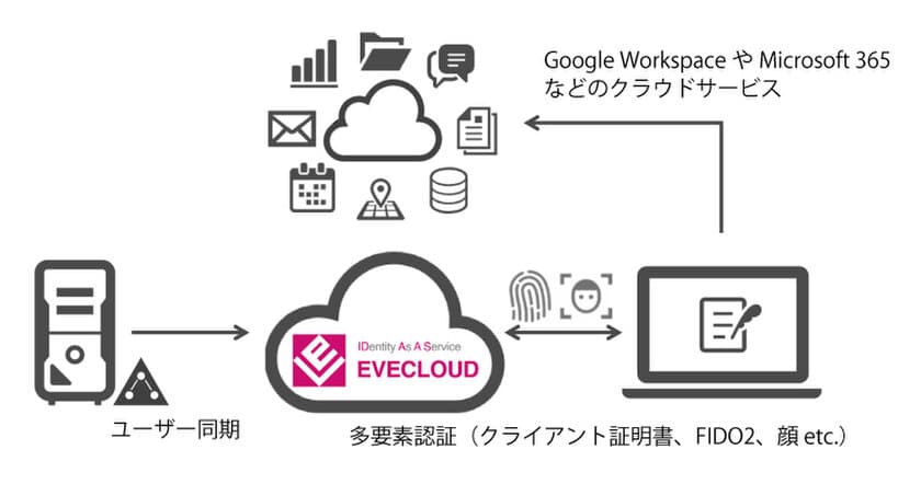 ID管理とSSO機能を一元化した「EVECLOUD」を販売開始　
～クライアント証明書、FIDO2に加え、
自社製軽量顔認証を初搭載したクラウドサービス～