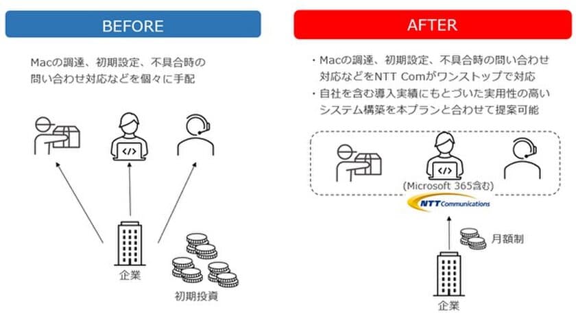 【NTT Com】 ハイスペックなハイブリッドワーク環境を求める幅広い従業員に最適な「セキュアドPC月額レンタルモデルMacプラン」を提供開始
