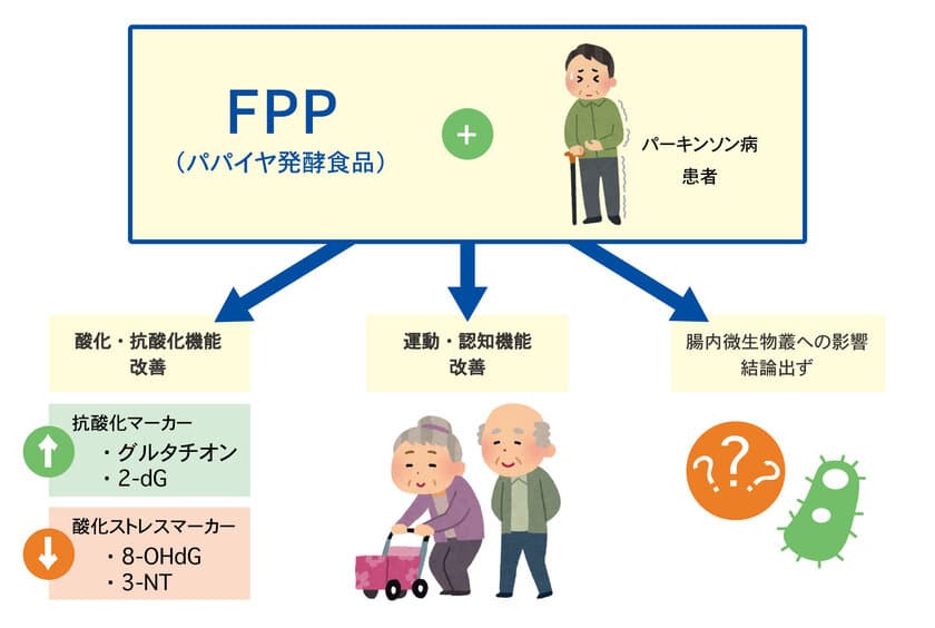 認知症予防にさらなる朗報！
FPP(パパイヤ発酵食品)によるパーキンソン病患者の
運動・認知機能に関する改善効果を公式サイトで発表