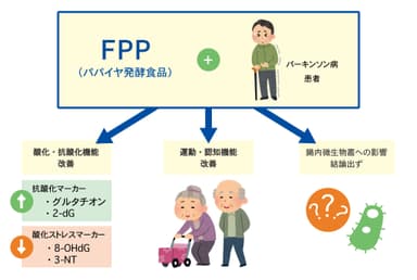 FPPとパーキンソン病