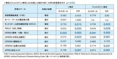 各治療開始時と終了時におけるパーキンソン病患者から得た評価スコア