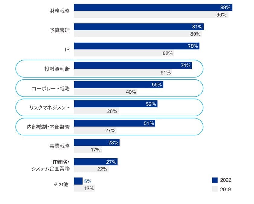 「KPMGジャパン CFOサーベイ2023」を発表