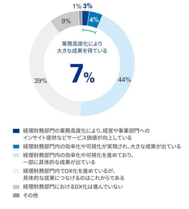 図3：経理財務部門のDXは進んでいるか(単一選択)