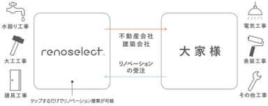 renoselectの機能内容