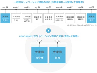 renoselectの提案の流れ