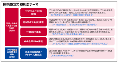 連携協定で取組むテーマ