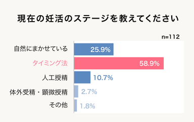 Q）現在の妊活ステージ