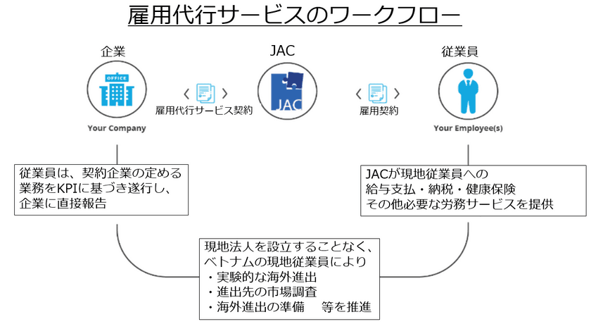 ジェイ エイ シー リクルートメント、
ベトナムで雇用代行サービス開始