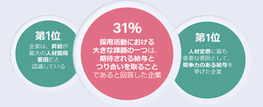 給与の重要性を認識しながらも、多くの企業が対応に苦戦している