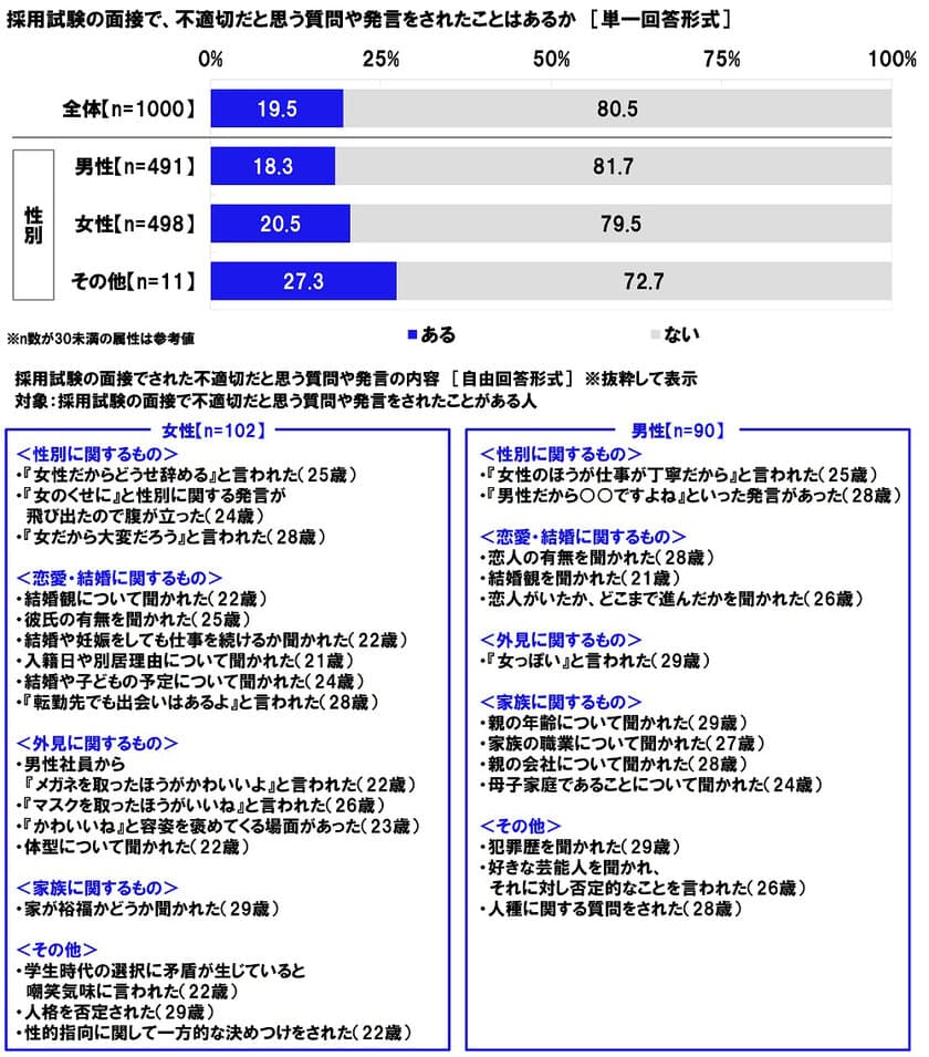 連合調べ　
「採用試験の面接で、
不適切だと思う質問や発言をされた」19.5%　
面接官による不適切な発言の内容　
「女性だからどうせ辞める」「恋人はいる？」
「かわいいね」など