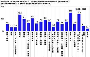 不適切だと思われる質問・発言があったのは、どの業種の採用試験を受けているときか