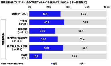 就職活動をしていて、いわゆる“学歴フィルター”を感じたことはあるか