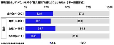 就職活動をしていて、いわゆる“男女差別”を感じたことはあるか