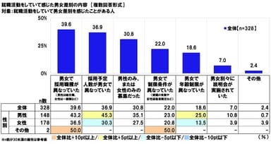 就職活動をしていて感じた男女差別の内容