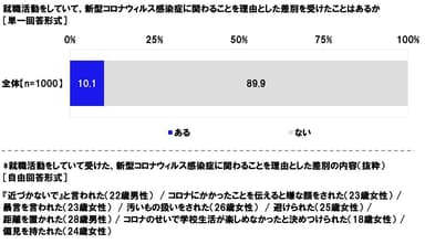 就職活動をしていて、新型コロナウィルス感染症に関わることを理由とした差別を受けたことはあるか