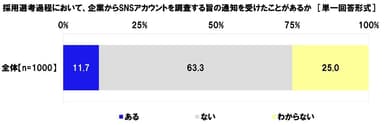 採用選考過程において、企業からSNSアカウントを調査する旨の通知を受けたことがあるか