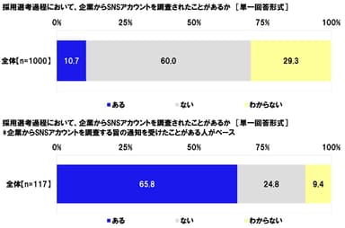 採用選考過程において、企業からSNSアカウントを調査されたことがあるか