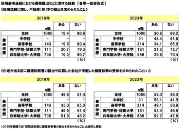 採用選考過程における書類提出などに関する経験