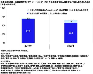 採用試験に際し、応募書類やエントリーシート（インターネットの応募画面での入力を含む）で記入を求められたか【経年】