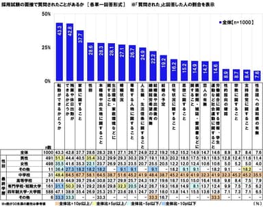 採用試験の面接で質問されたことがあるか