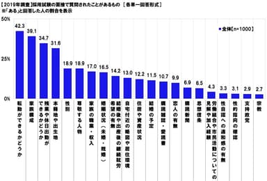 【2019年調査】採用試験の面接で質問されたことがあるもの