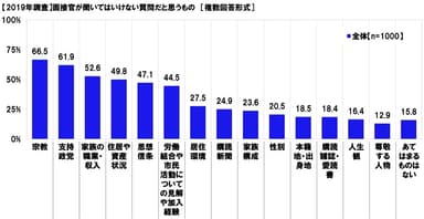 【2019年調査】面接官が聞いてはいけない質問だと思うもの