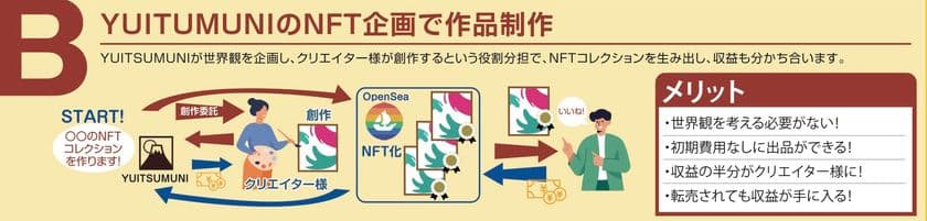 あなただけのNFTアートを出品・作成代行　
お気に入りのクリエイターを見つけて
唯一無二のNFTアートを作ろう!