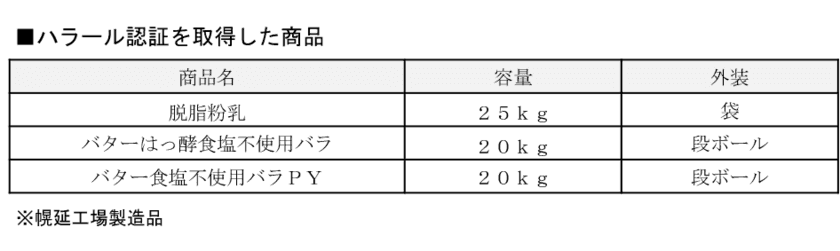 雪印メグミルク幌延工場製造品
海外向け『（業務用）脱脂粉乳、バター』にて
ハラール認証取得