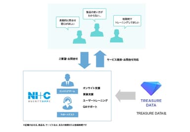 NI+C トレジャーデータの取り組み