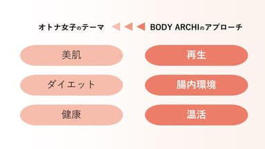 オトナ女子への最適解を［再生・腸内環境・温活］でアプローチするBODY ARCHI