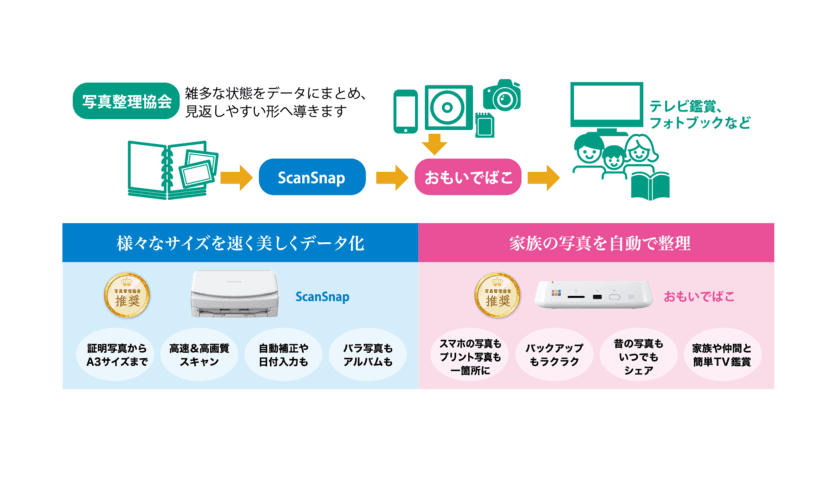 一般社団法人写真整理協会がパシフィコ横浜にて6月6日～7日開催
『フォトネクスト2023』に出展　～テーマは「思い出のDX」～