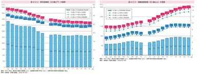 製造業における若年就業者(34歳以下)の推移と、高齢就業者数(65歳以上)の推移