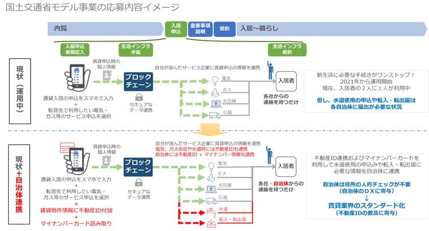 積水ハウス、NEXCHAIN 国土交通省公募の
「不動産IDを活用した官民データ連携促進モデル事業」に
「不動産IDを用いた転入居手続きにおける
自治体連携DXに関する取り組み」が採択