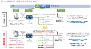 国土交通省モデル事業の応募内容イメージ