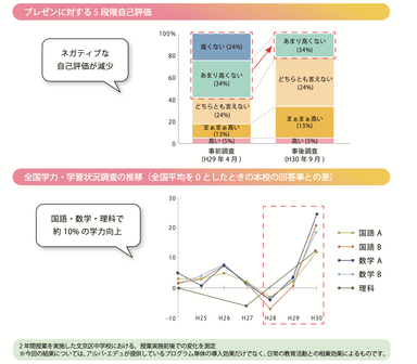 プログラム教育効果について