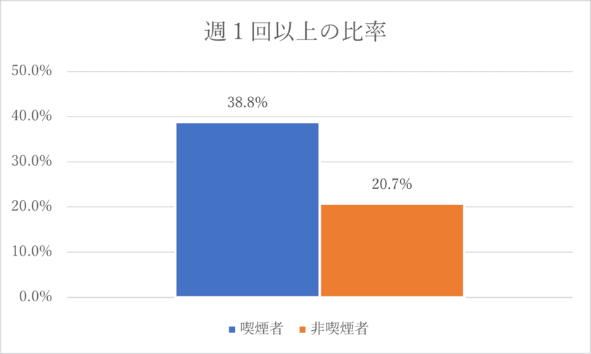 喫煙者と非喫煙者のアンケートデータから探る
分煙に関する意識調査(2023年6月)