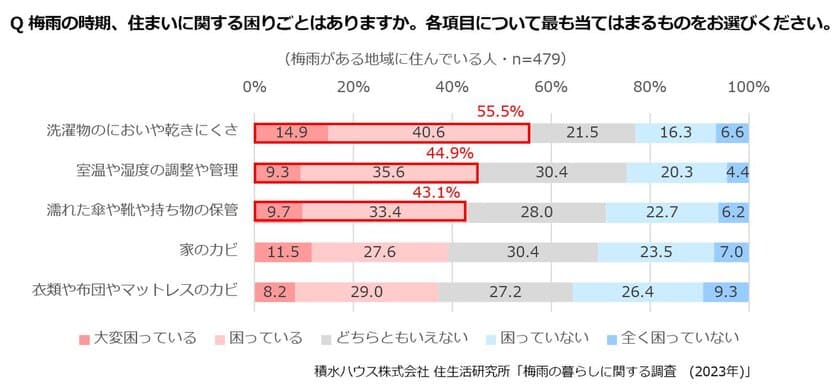 4割以上が困っている梅雨の洗濯物や湿度、濡れた持ち物の保管　
小さな工夫で梅雨の暮らしを快適に　
積水ハウス株式会社、「梅雨の暮らしに関する調査」を実施